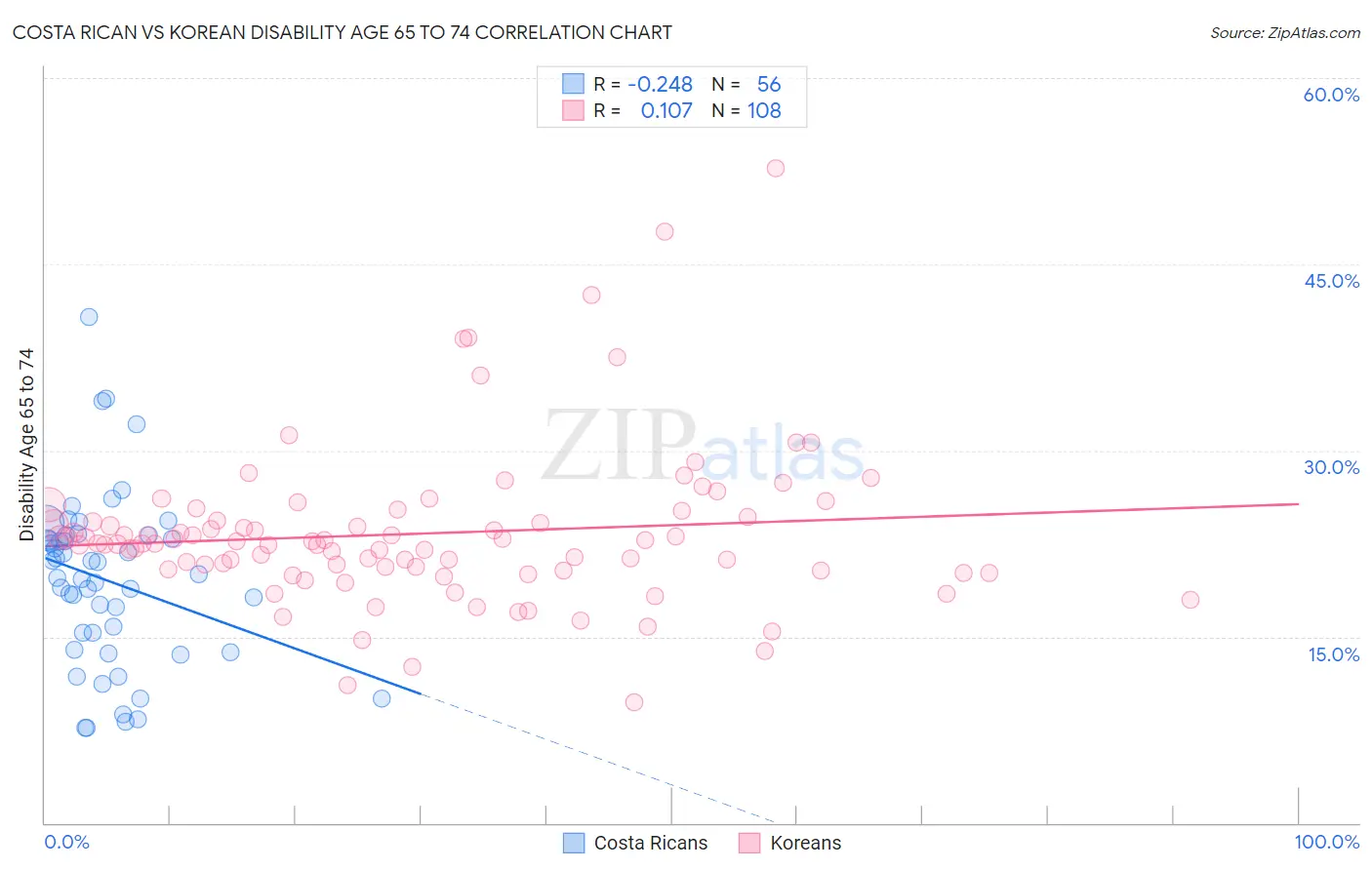 Costa Rican vs Korean Disability Age 65 to 74