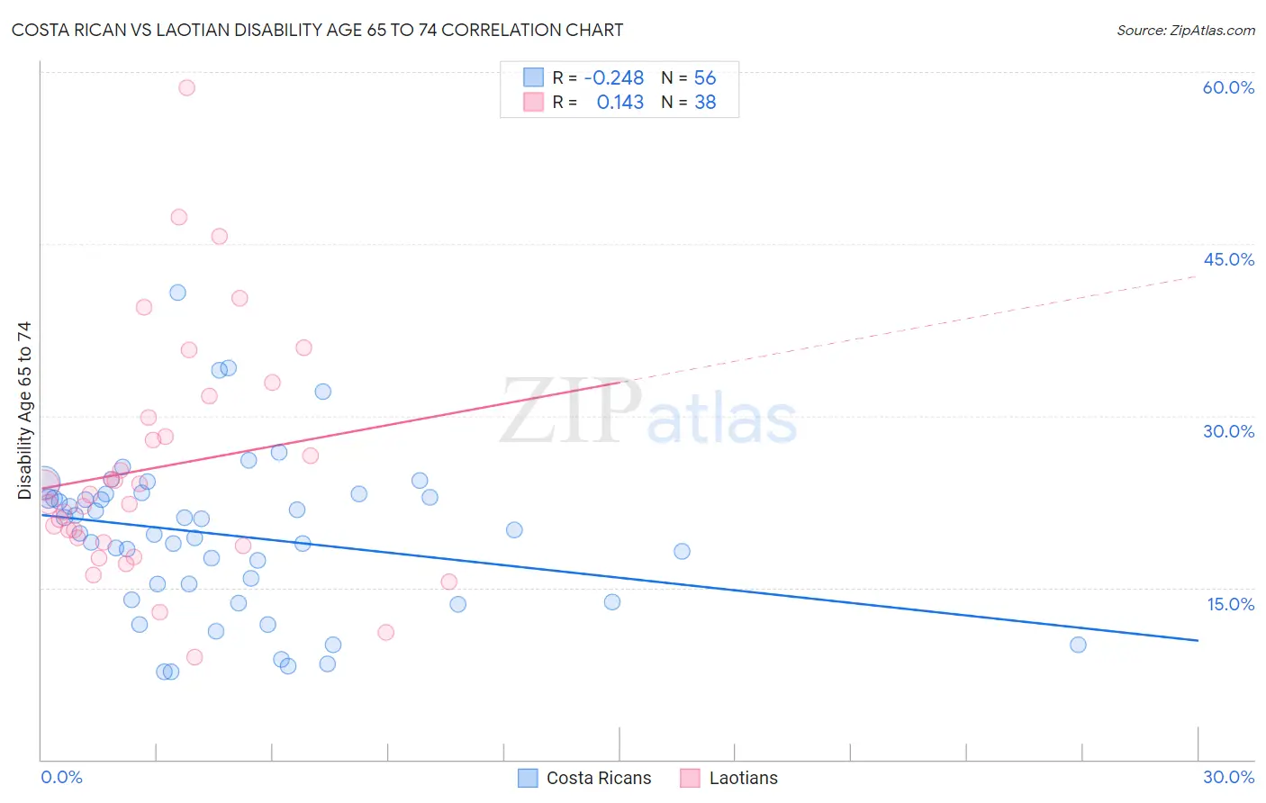 Costa Rican vs Laotian Disability Age 65 to 74