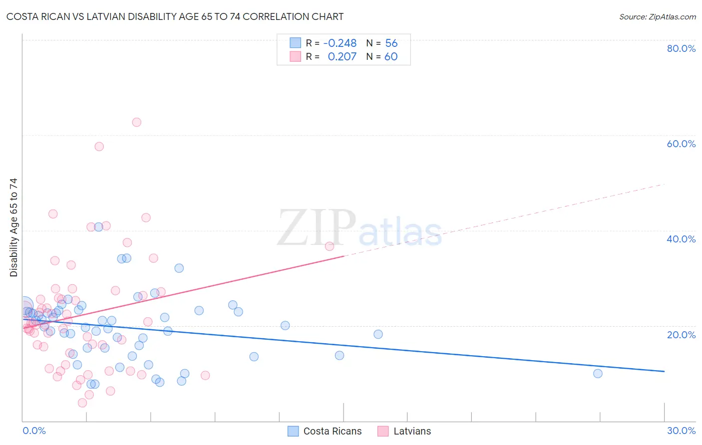 Costa Rican vs Latvian Disability Age 65 to 74