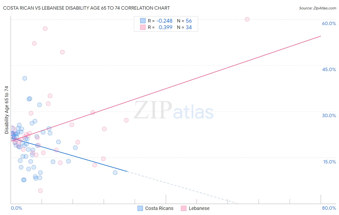 Costa Rican vs Lebanese Disability Age 65 to 74