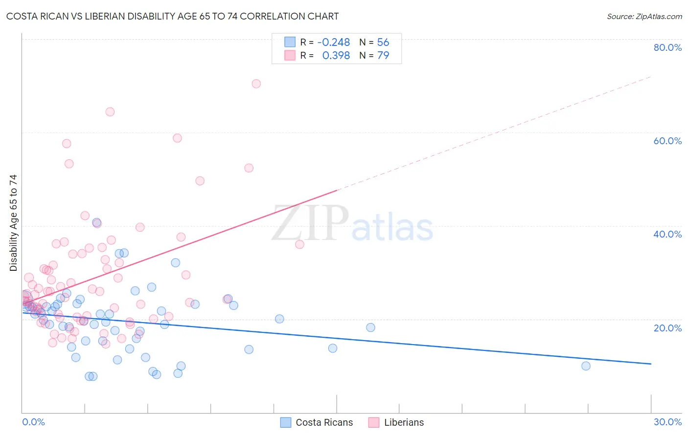 Costa Rican vs Liberian Disability Age 65 to 74