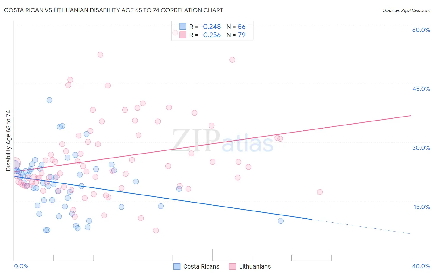 Costa Rican vs Lithuanian Disability Age 65 to 74