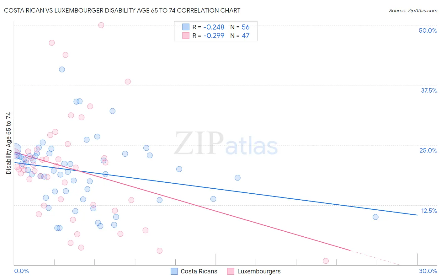 Costa Rican vs Luxembourger Disability Age 65 to 74