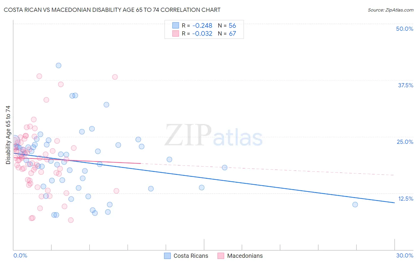 Costa Rican vs Macedonian Disability Age 65 to 74