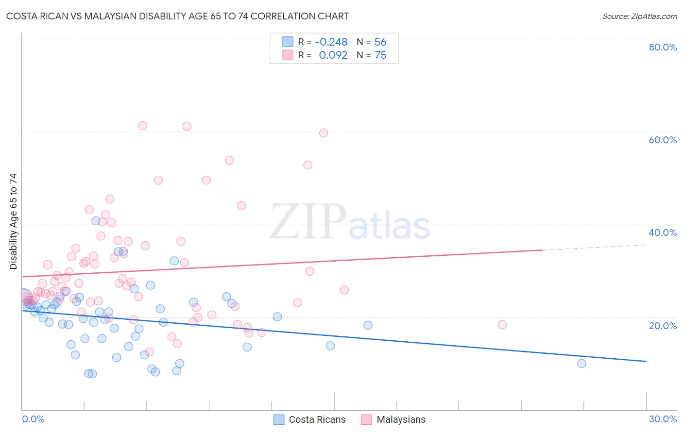 Costa Rican vs Malaysian Disability Age 65 to 74