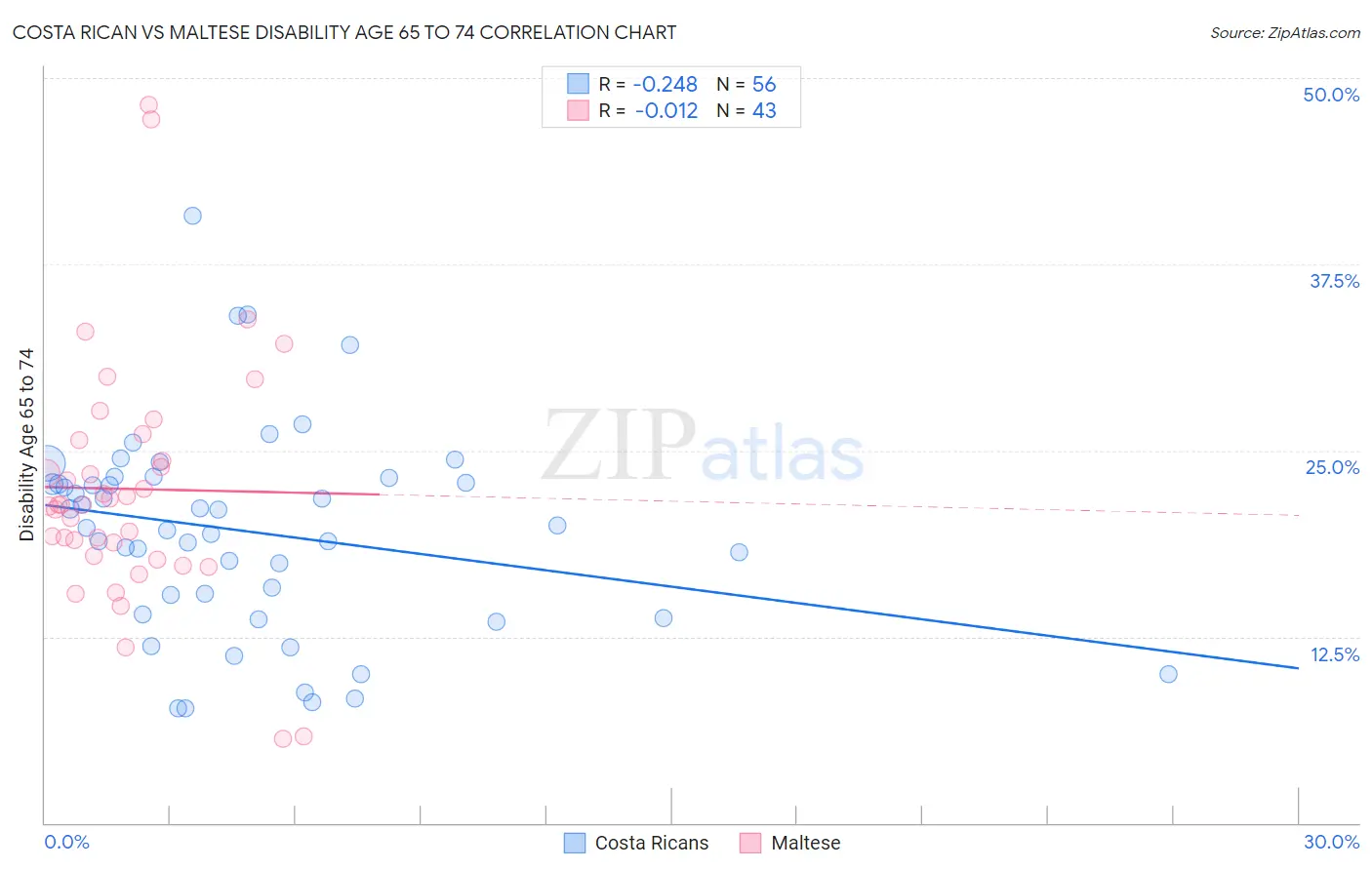 Costa Rican vs Maltese Disability Age 65 to 74