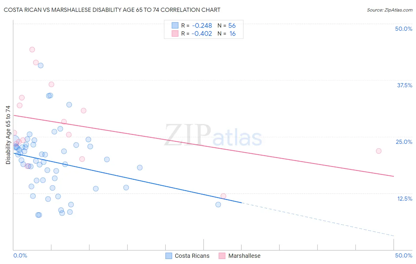 Costa Rican vs Marshallese Disability Age 65 to 74