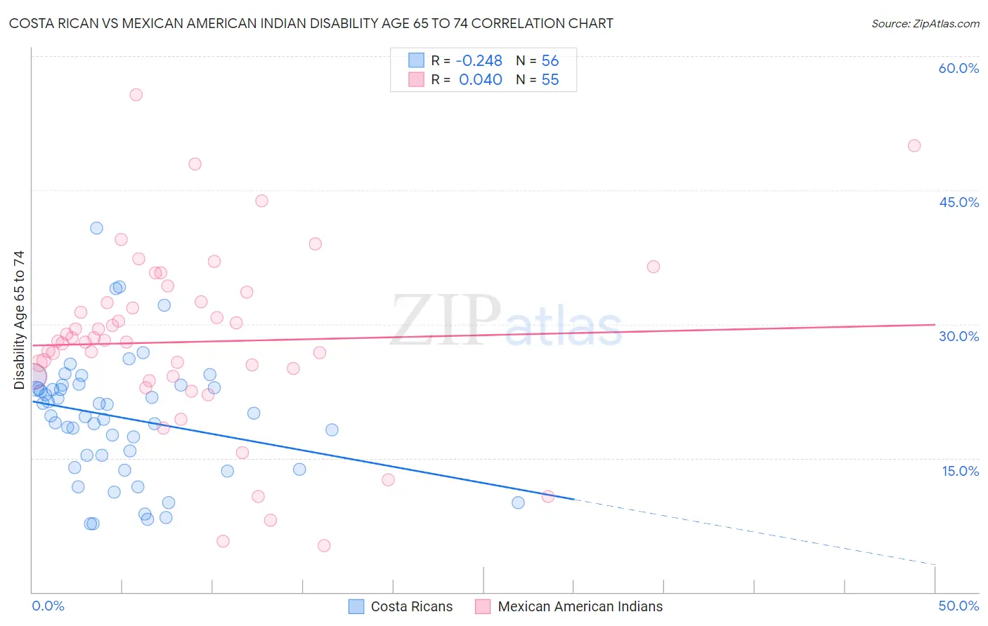 Costa Rican vs Mexican American Indian Disability Age 65 to 74