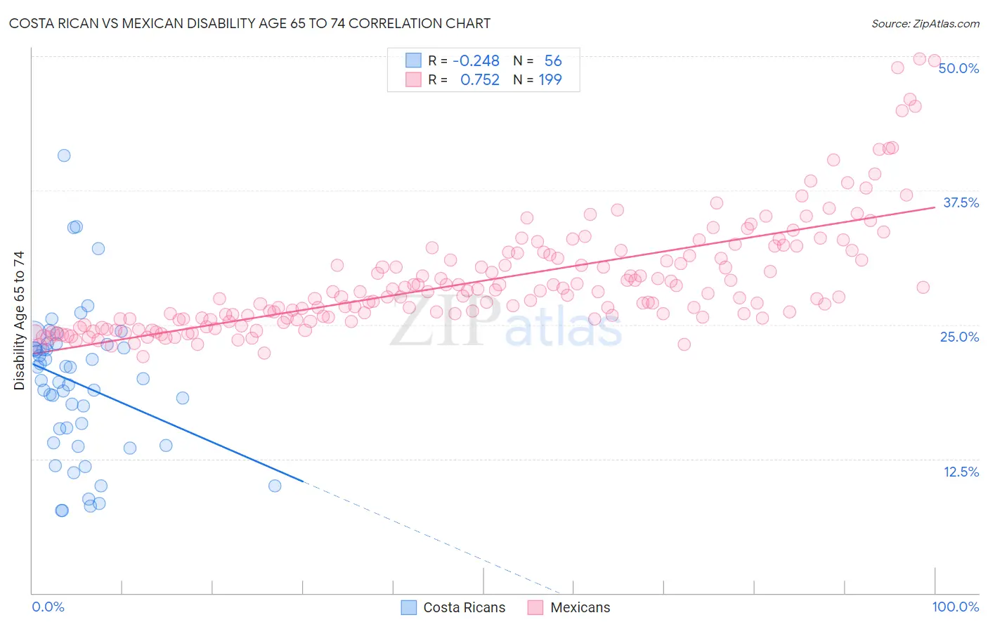 Costa Rican vs Mexican Disability Age 65 to 74