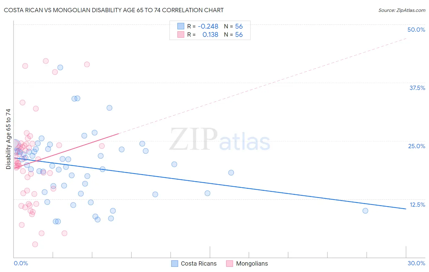 Costa Rican vs Mongolian Disability Age 65 to 74