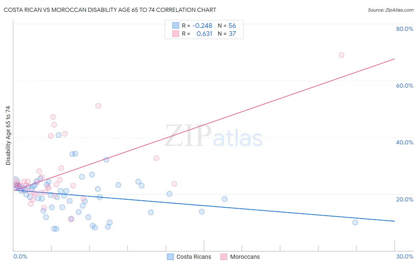 Costa Rican vs Moroccan Disability Age 65 to 74