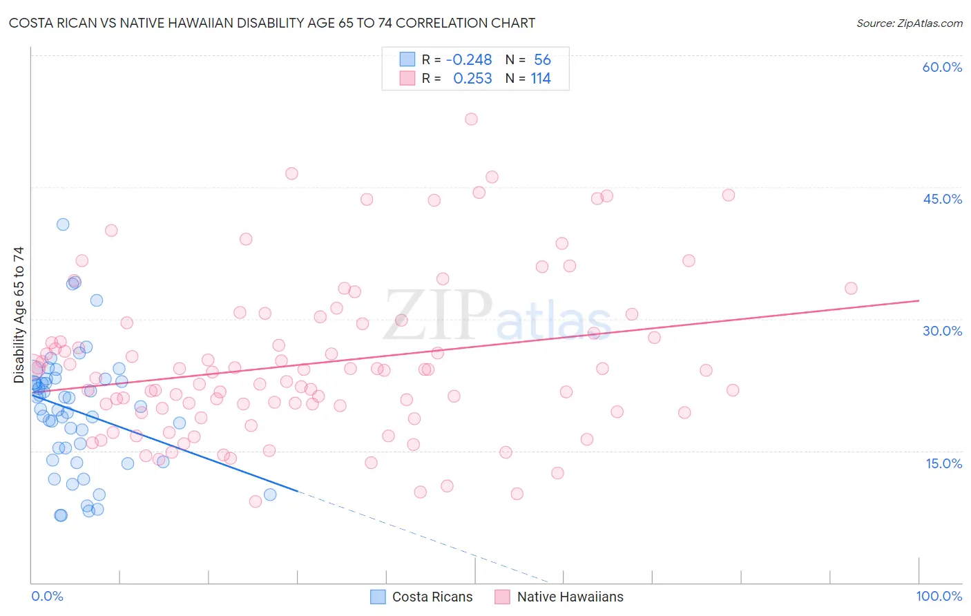 Costa Rican vs Native Hawaiian Disability Age 65 to 74