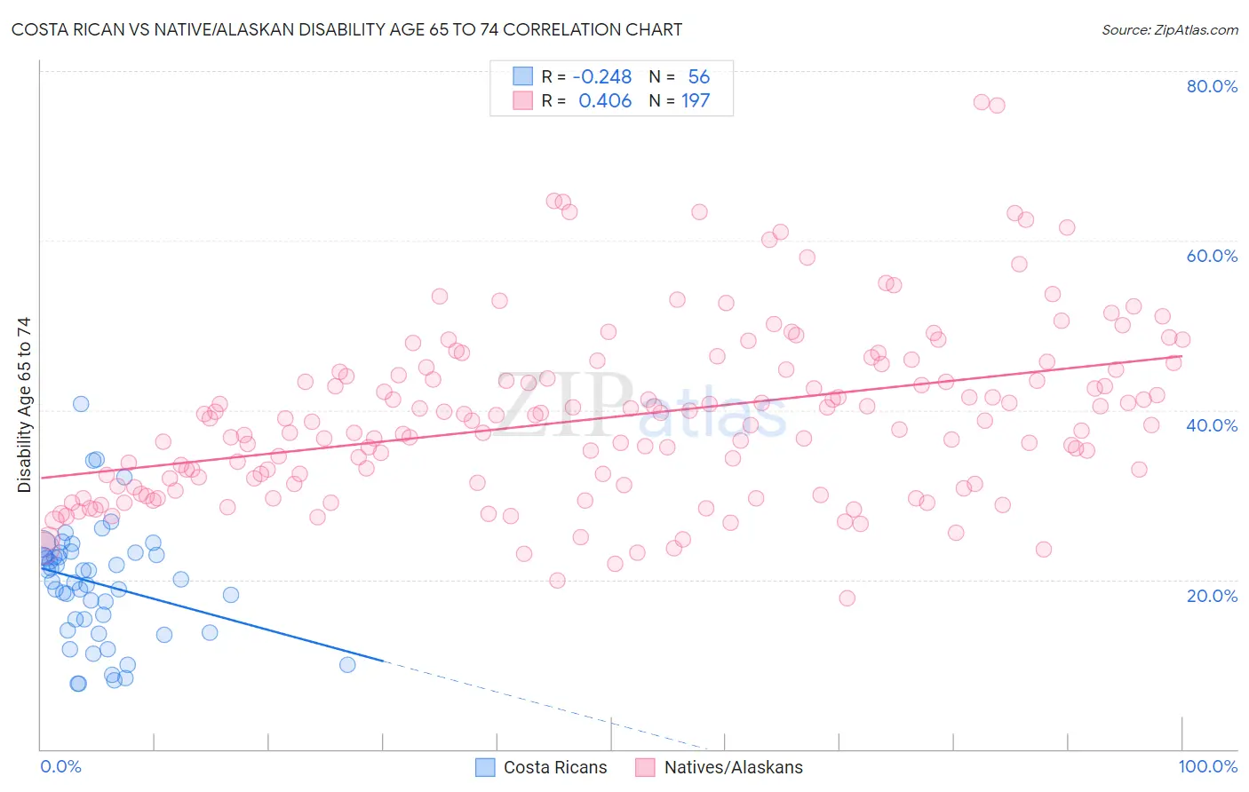 Costa Rican vs Native/Alaskan Disability Age 65 to 74