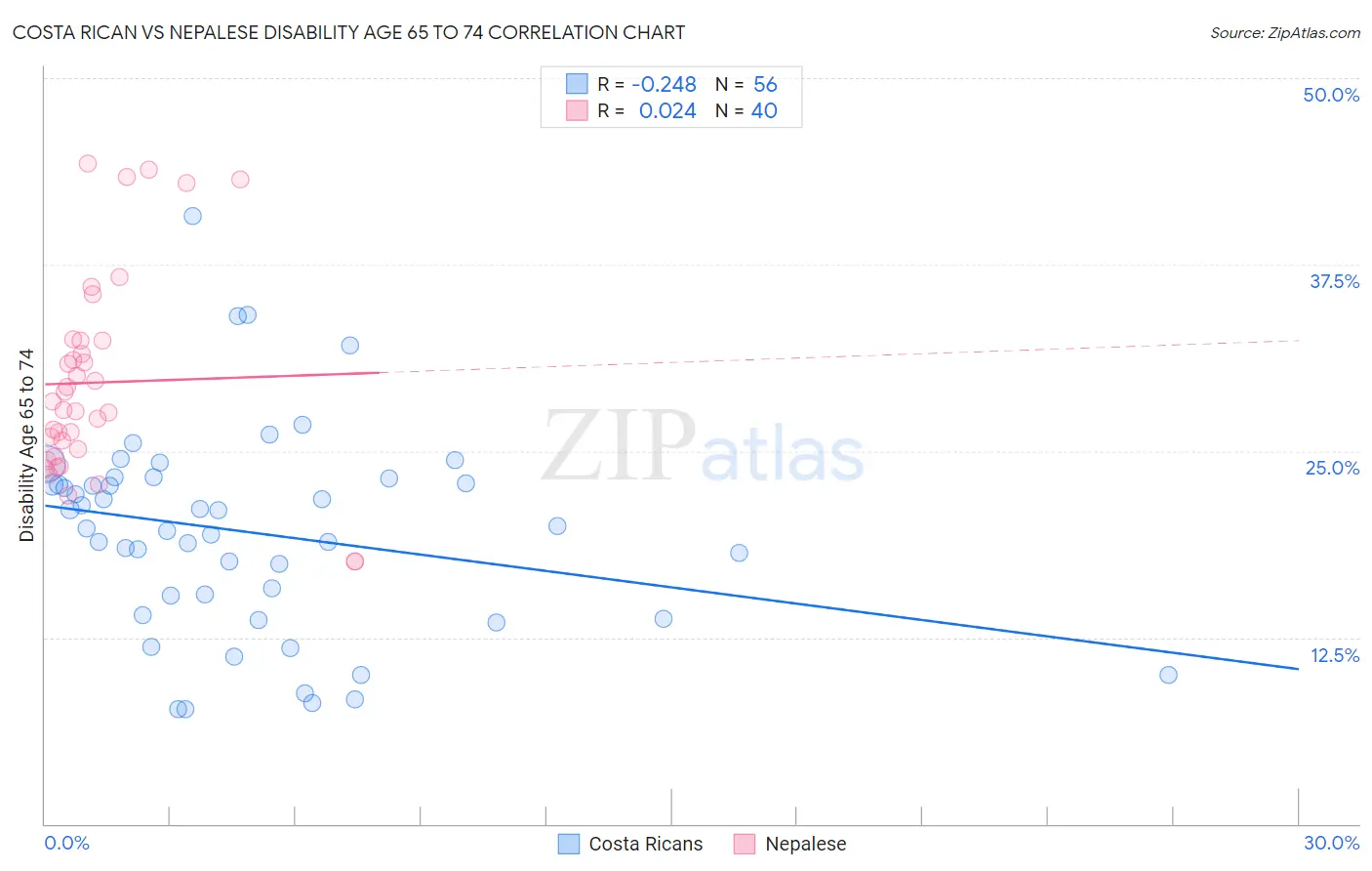 Costa Rican vs Nepalese Disability Age 65 to 74