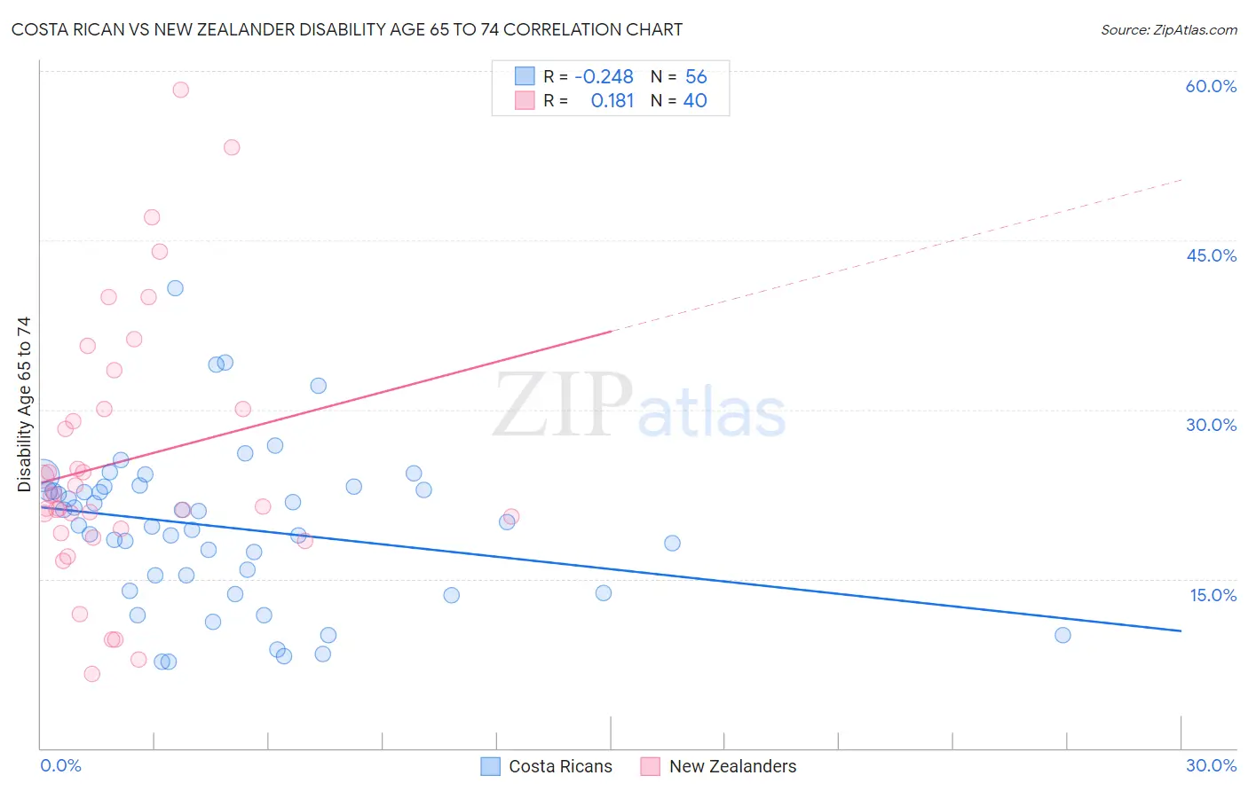 Costa Rican vs New Zealander Disability Age 65 to 74