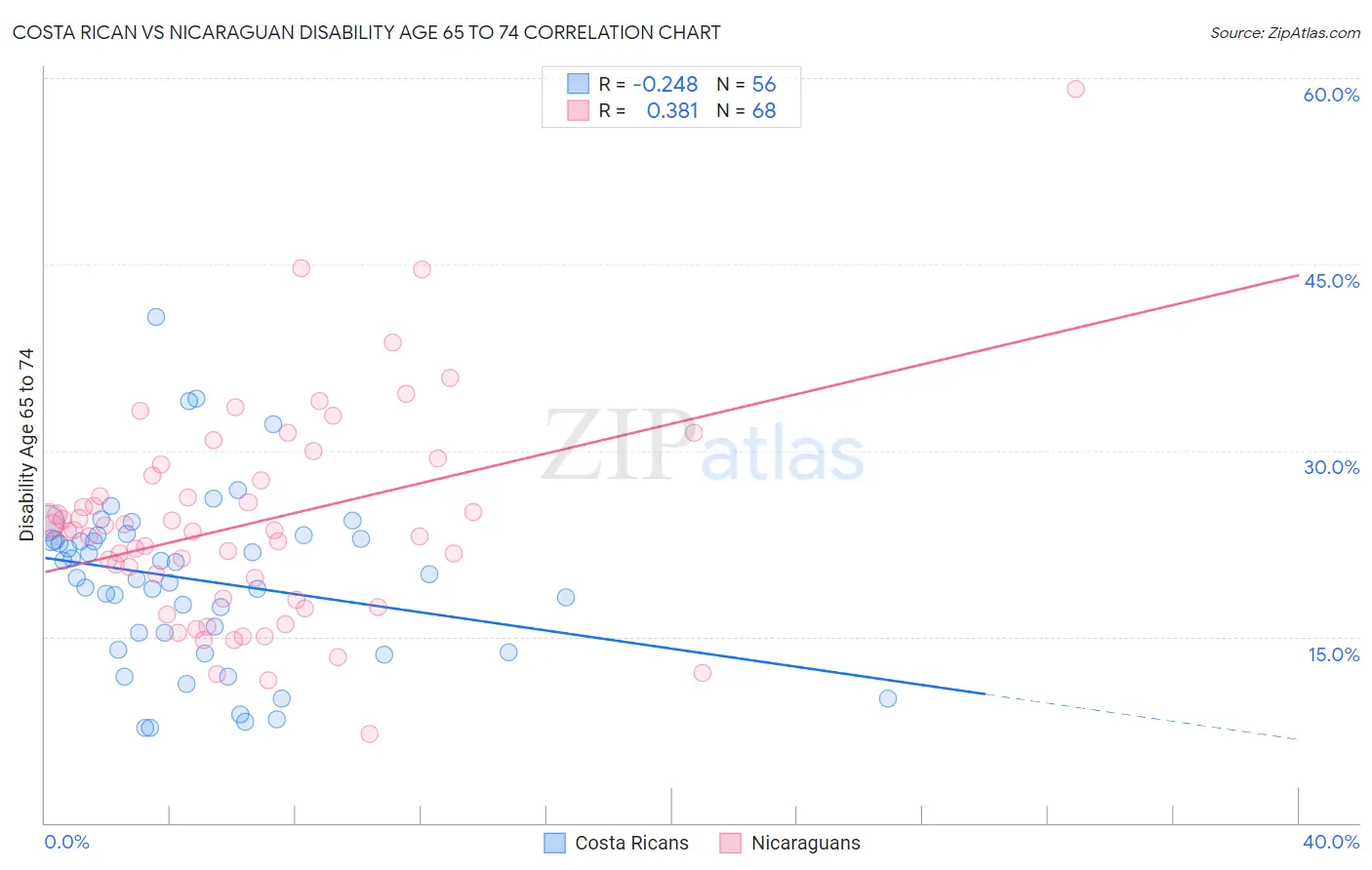 Costa Rican vs Nicaraguan Disability Age 65 to 74