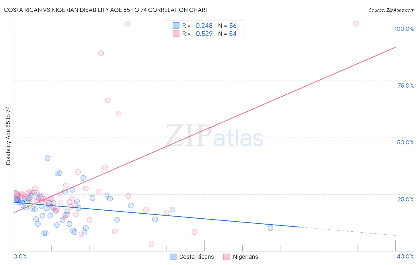 Costa Rican vs Nigerian Disability Age 65 to 74