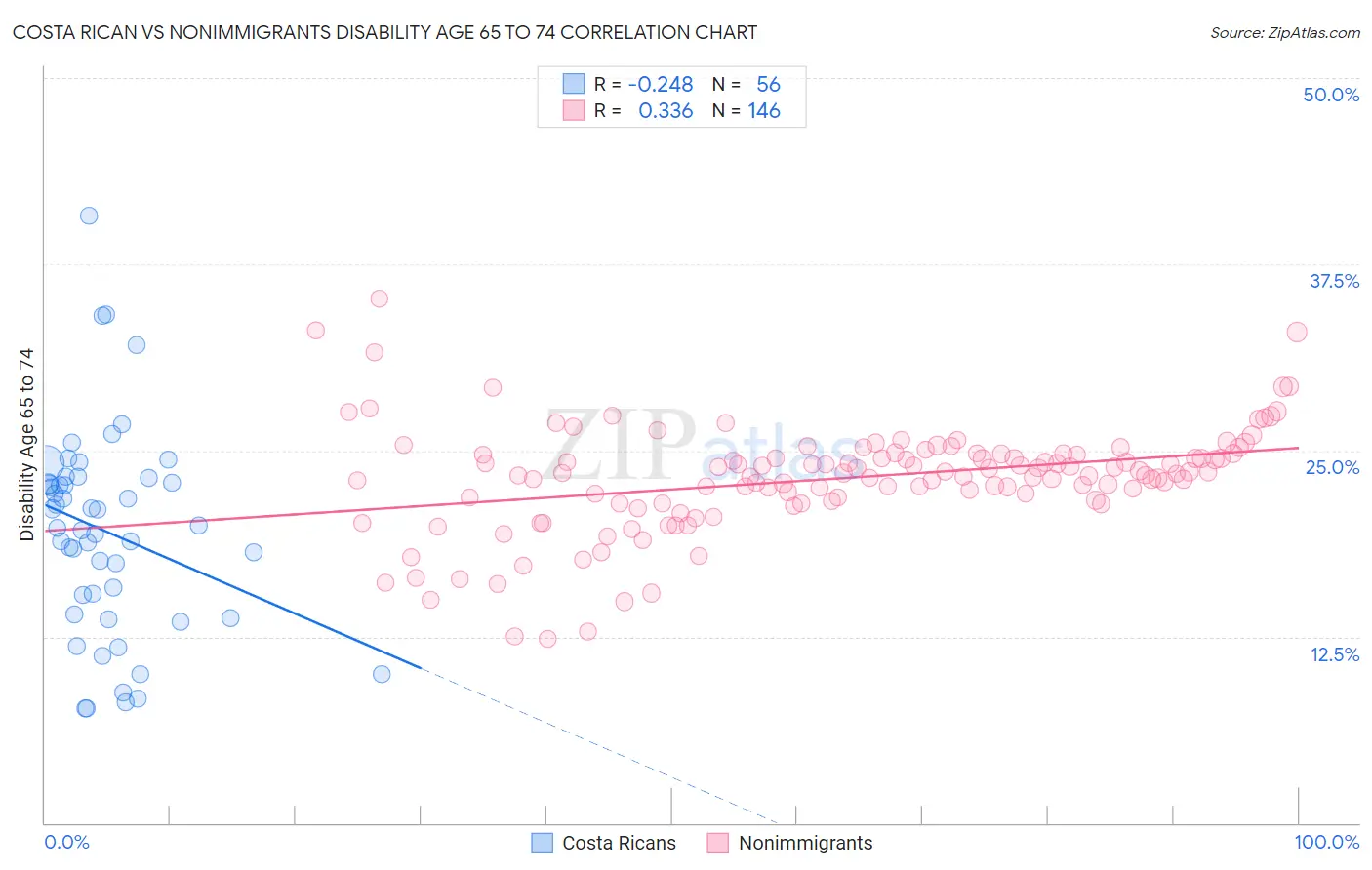 Costa Rican vs Nonimmigrants Disability Age 65 to 74