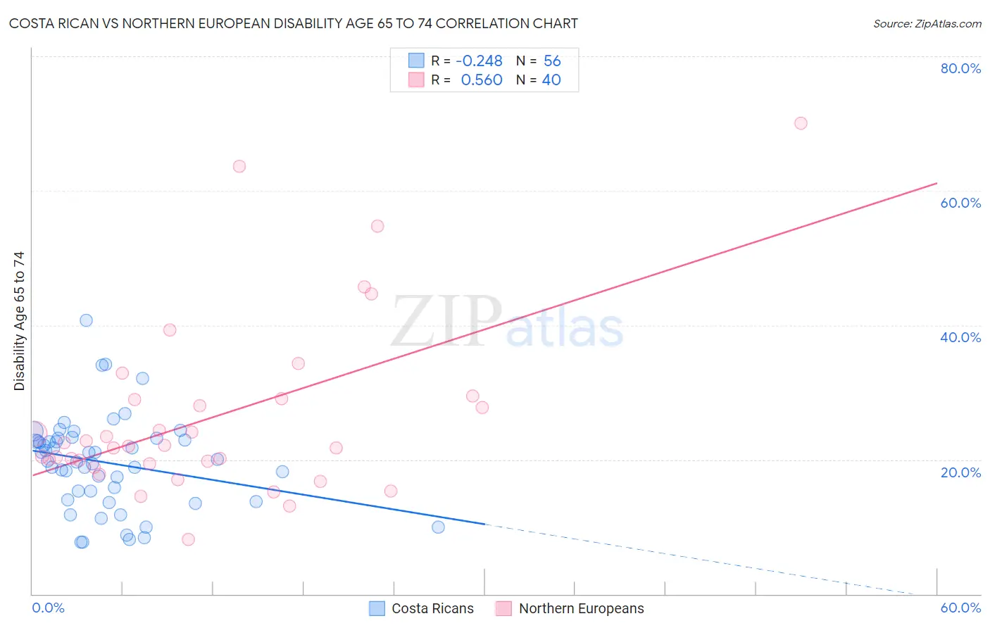 Costa Rican vs Northern European Disability Age 65 to 74