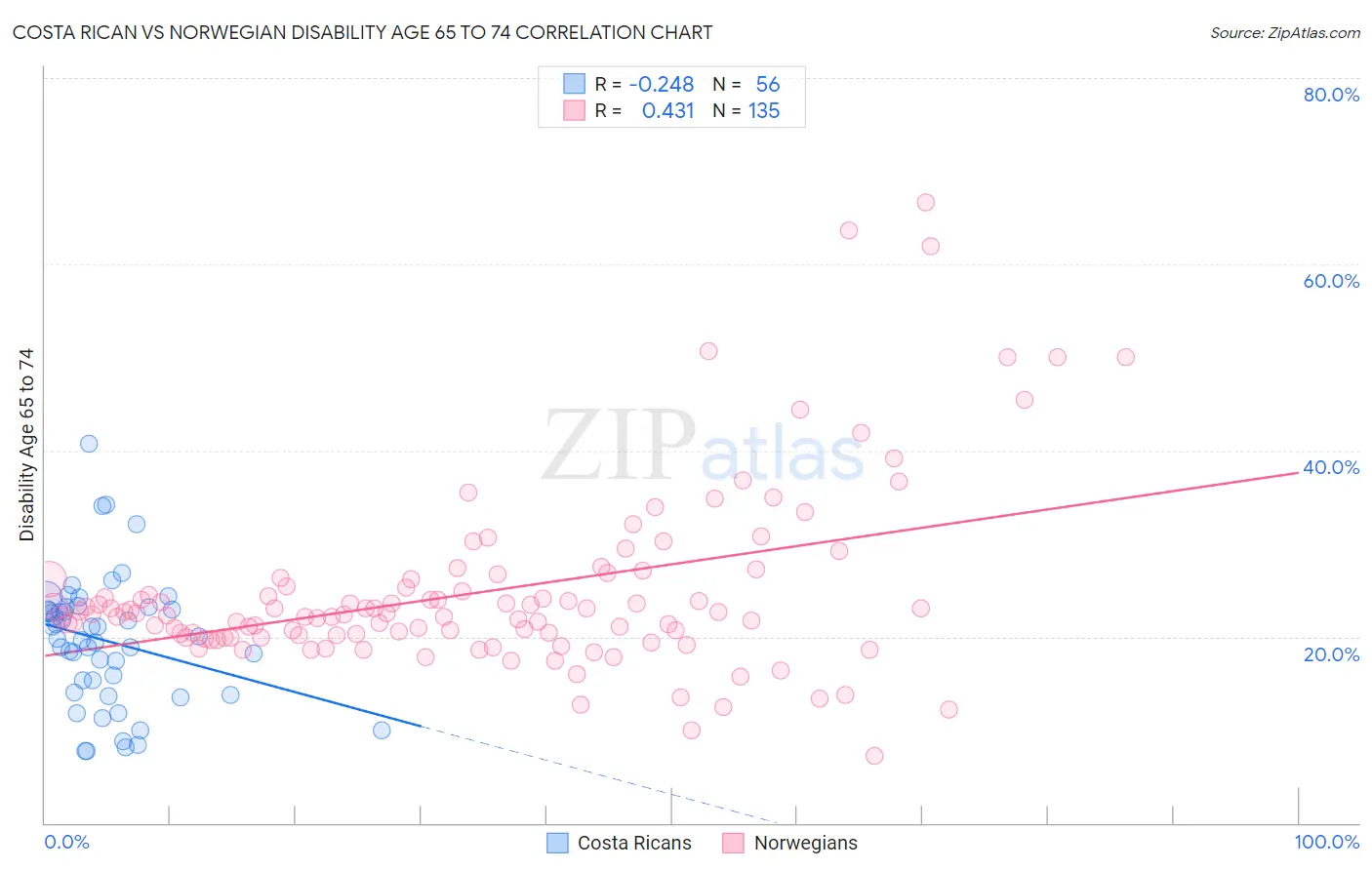 Costa Rican vs Norwegian Disability Age 65 to 74