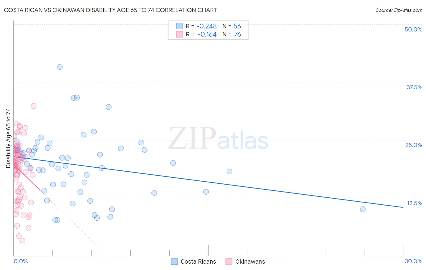 Costa Rican vs Okinawan Disability Age 65 to 74