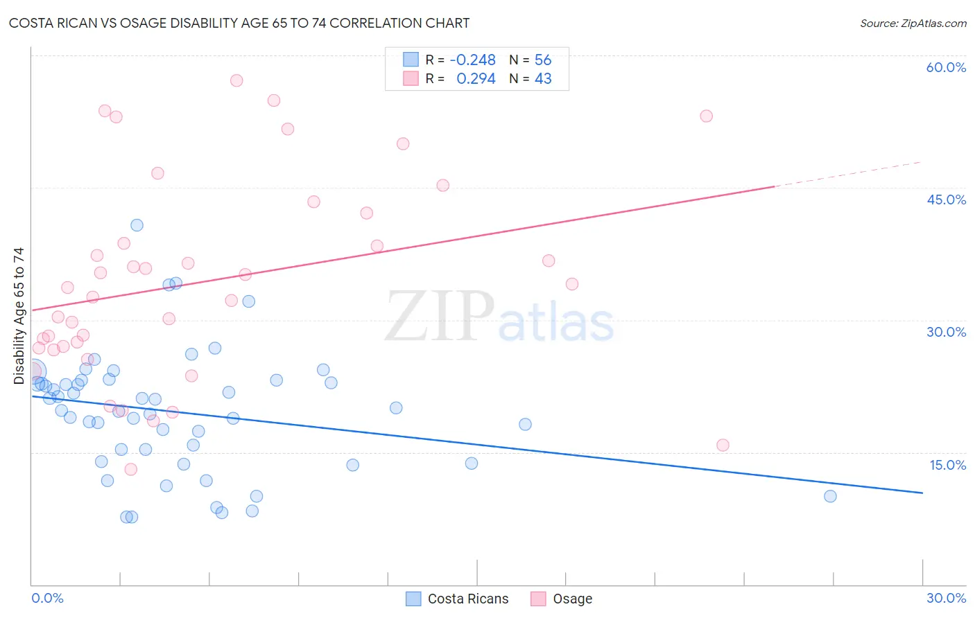 Costa Rican vs Osage Disability Age 65 to 74