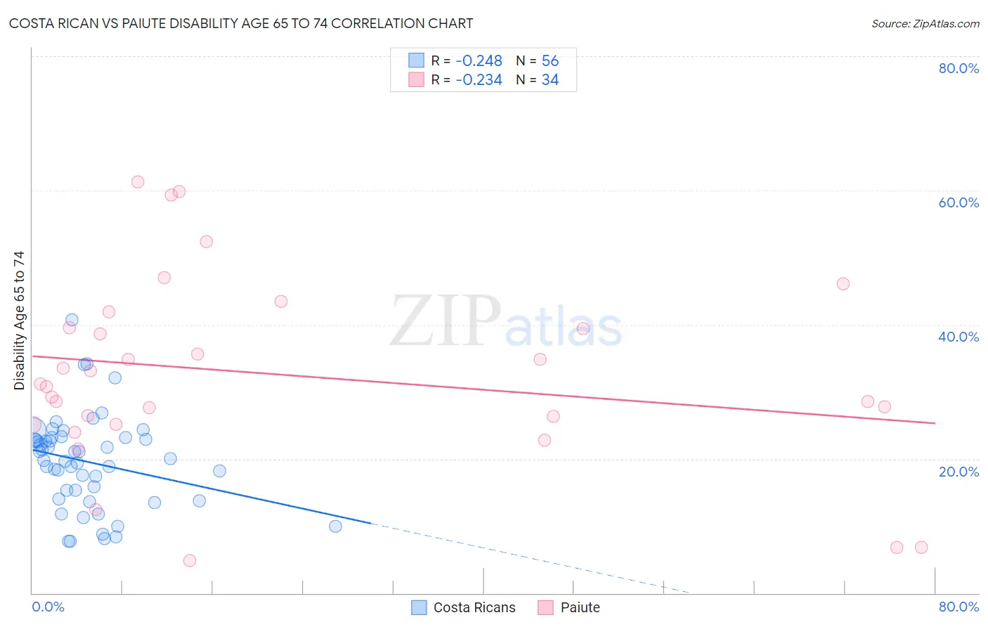 Costa Rican vs Paiute Disability Age 65 to 74