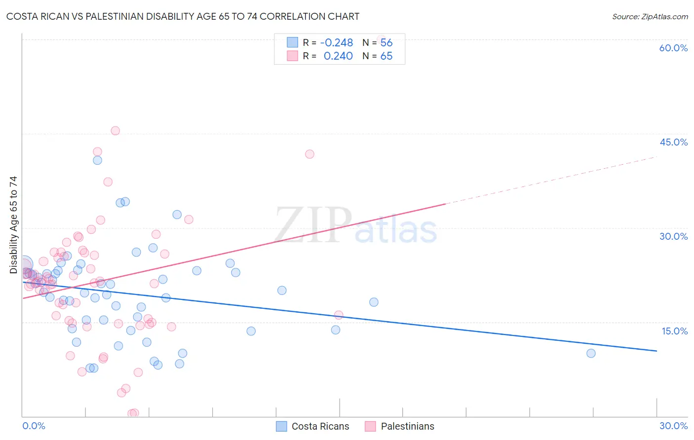 Costa Rican vs Palestinian Disability Age 65 to 74