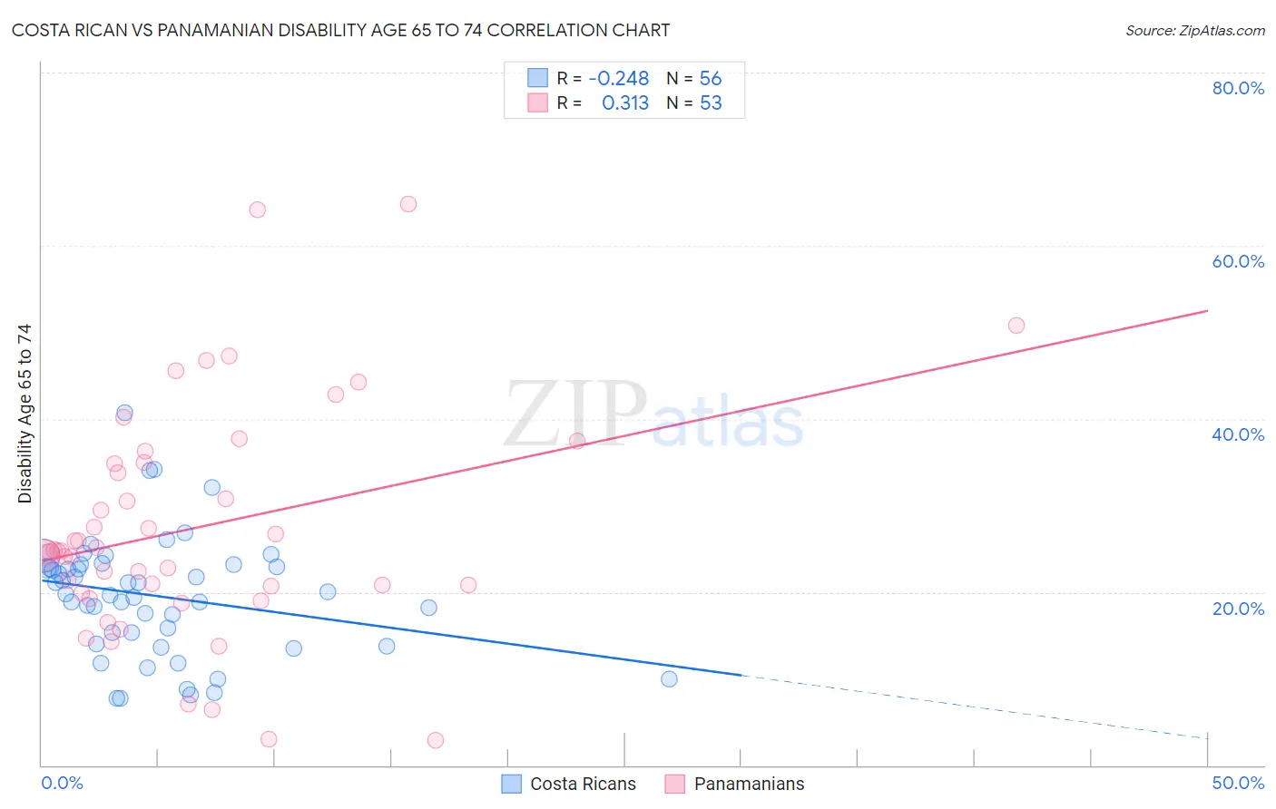 Costa Rican vs Panamanian Disability Age 65 to 74