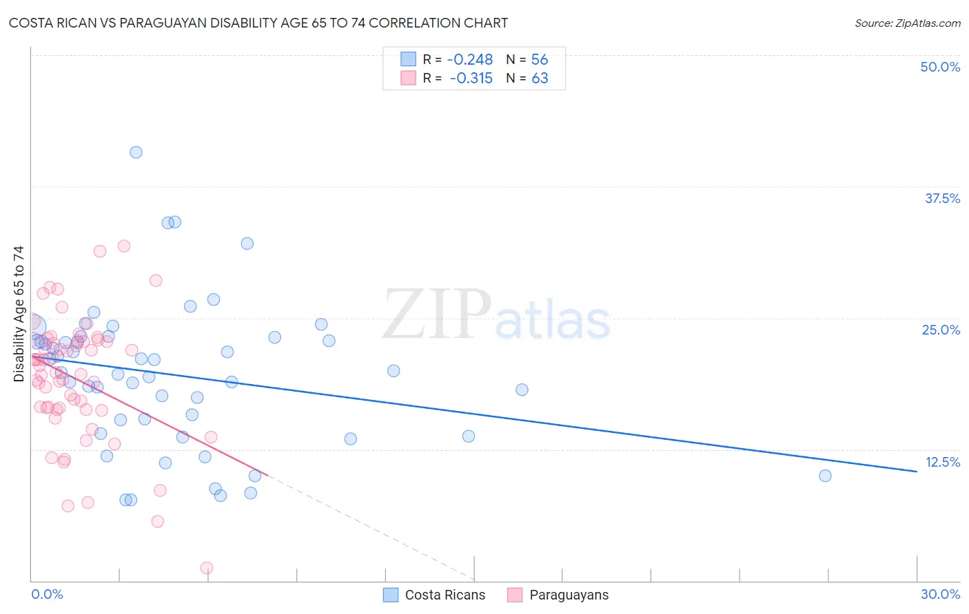 Costa Rican vs Paraguayan Disability Age 65 to 74