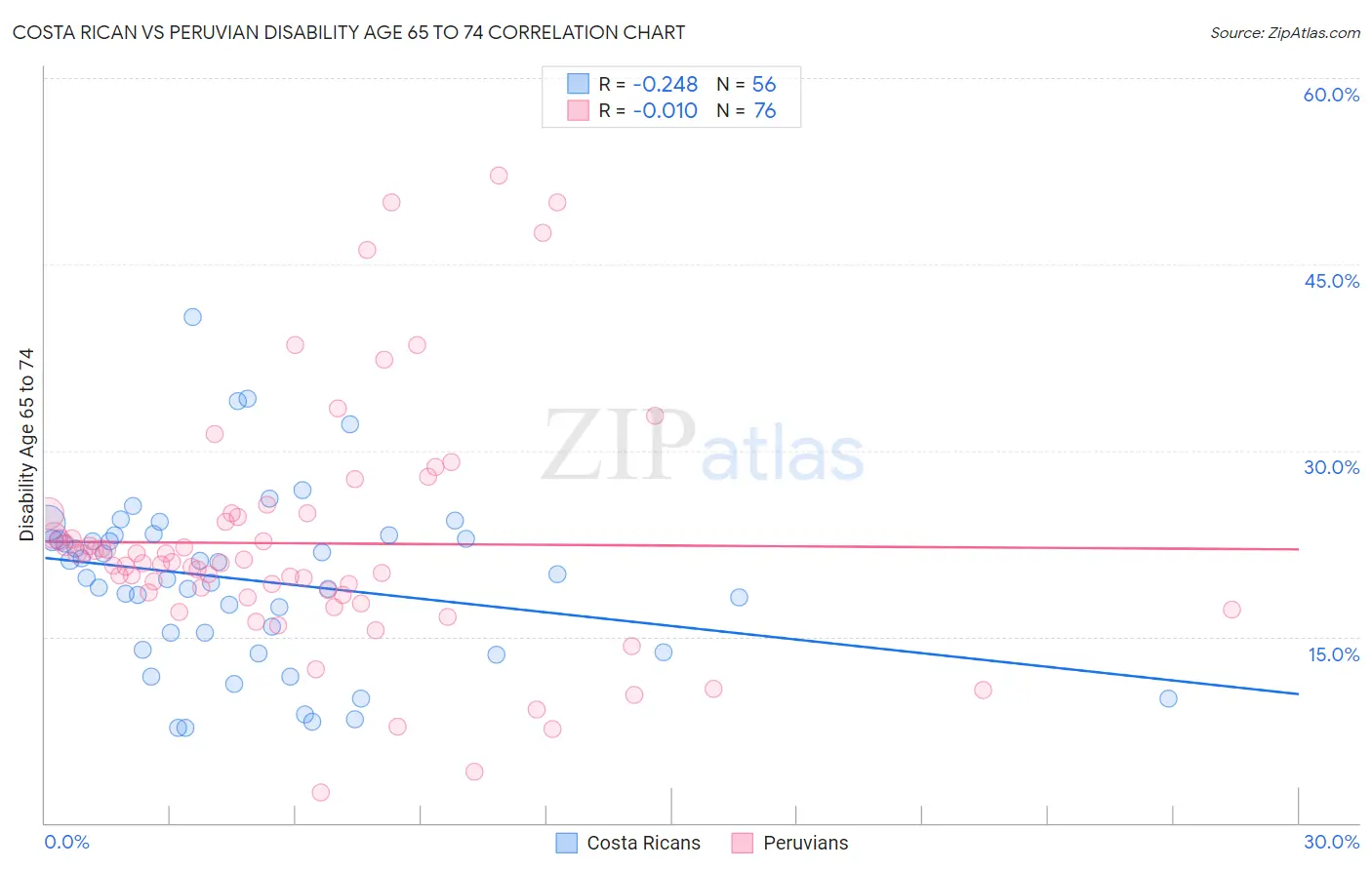 Costa Rican vs Peruvian Disability Age 65 to 74