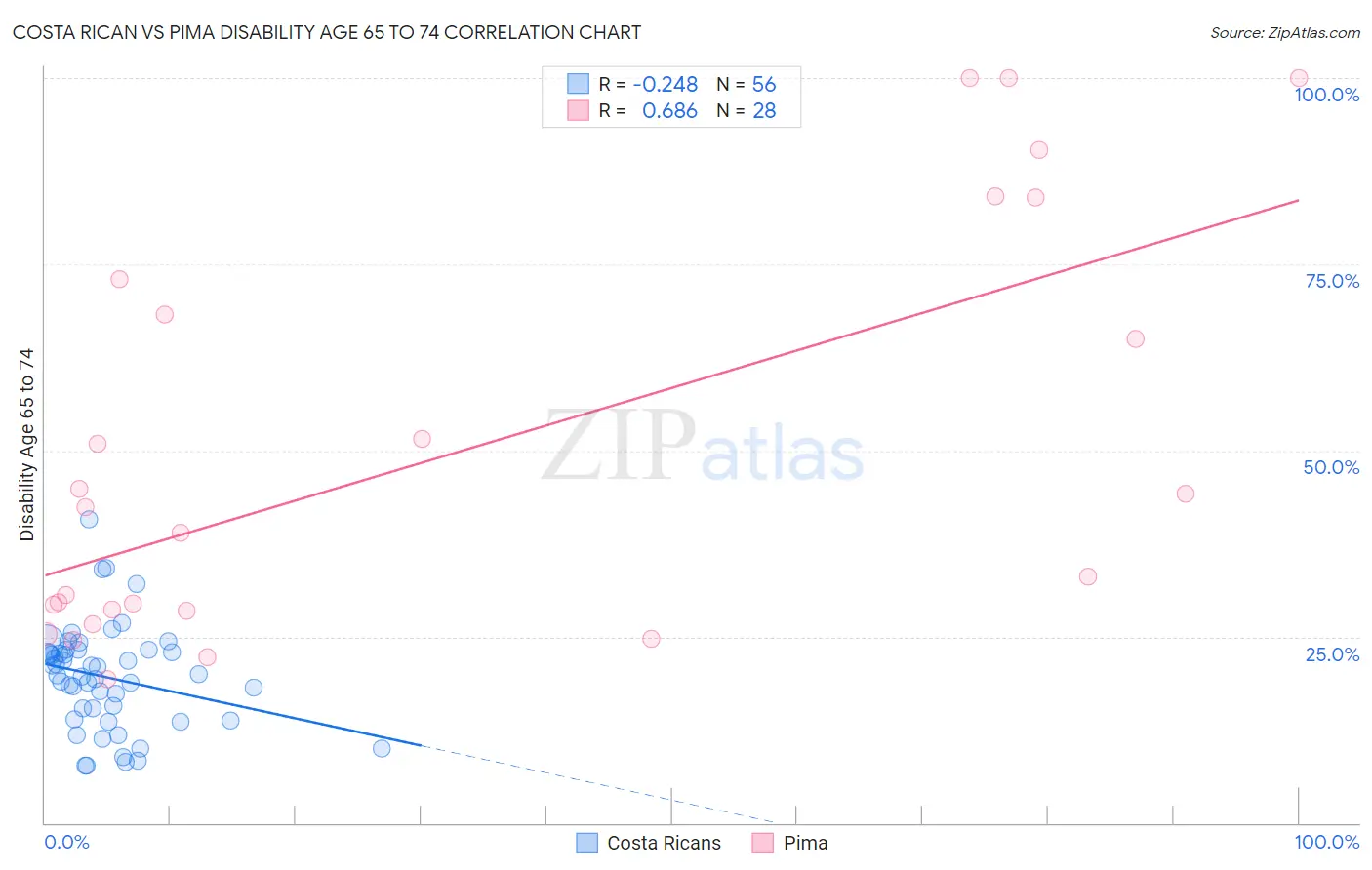 Costa Rican vs Pima Disability Age 65 to 74