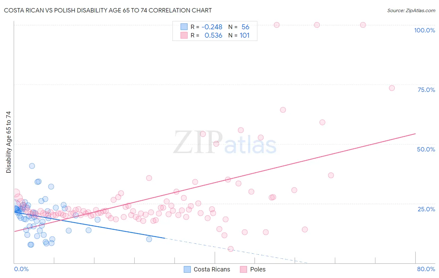 Costa Rican vs Polish Disability Age 65 to 74