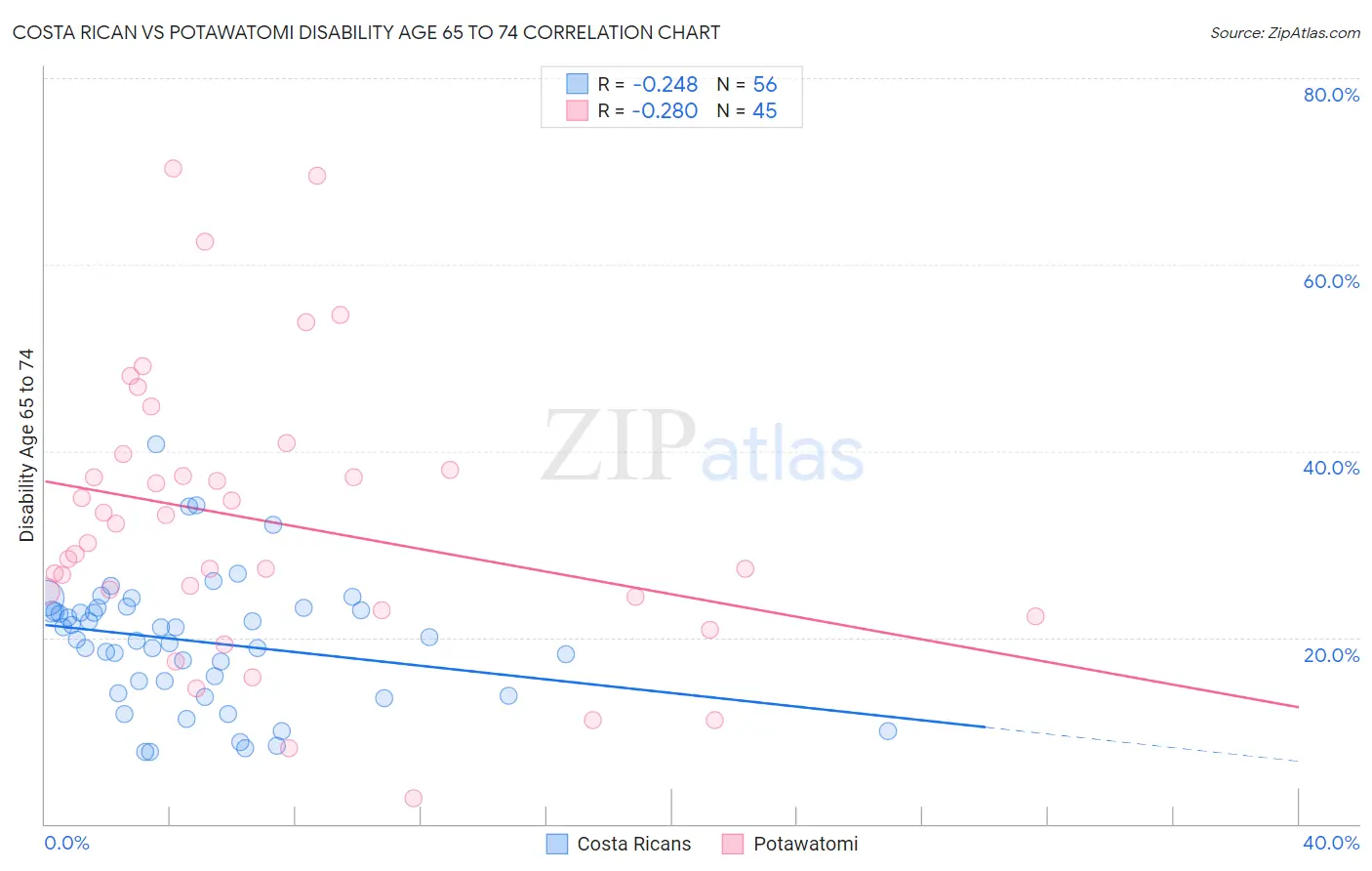 Costa Rican vs Potawatomi Disability Age 65 to 74