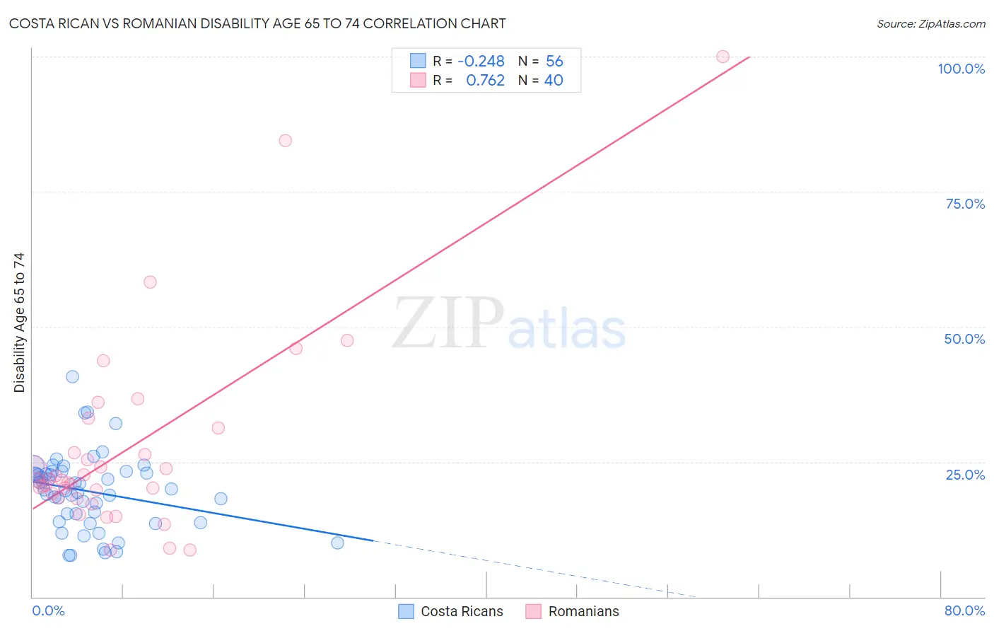 Costa Rican vs Romanian Disability Age 65 to 74