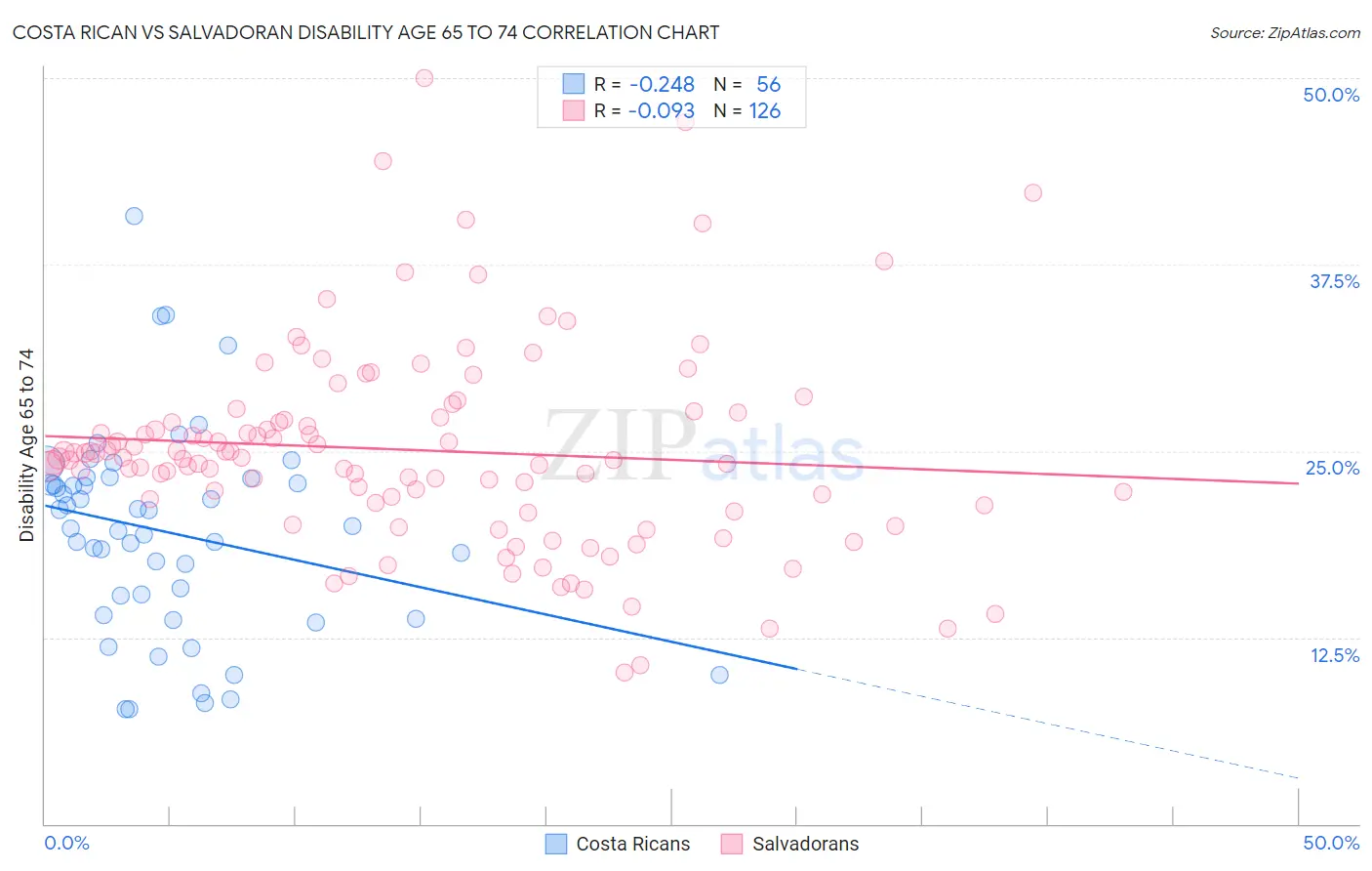 Costa Rican vs Salvadoran Disability Age 65 to 74