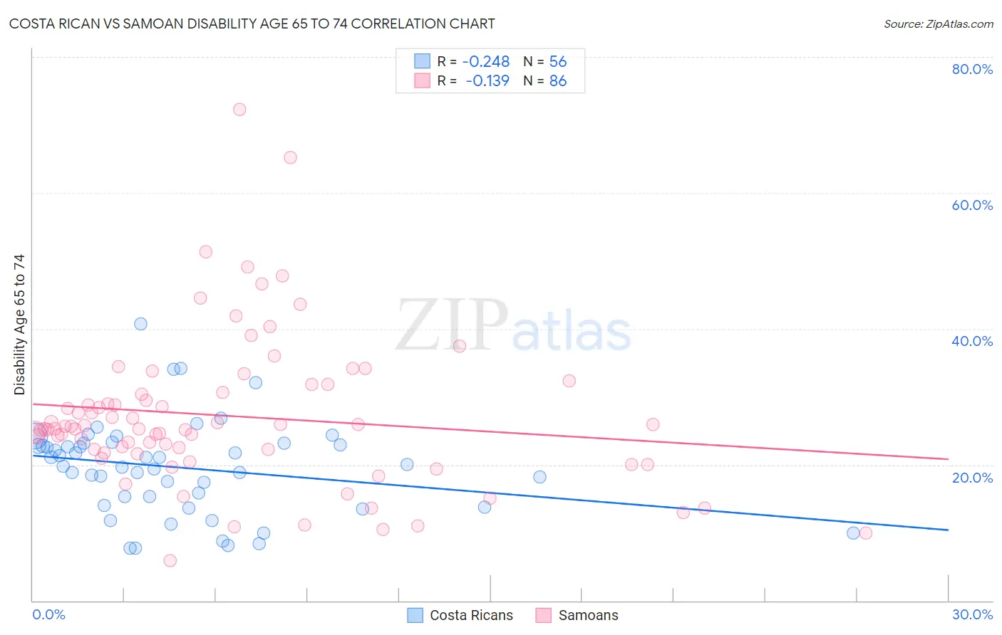 Costa Rican vs Samoan Disability Age 65 to 74