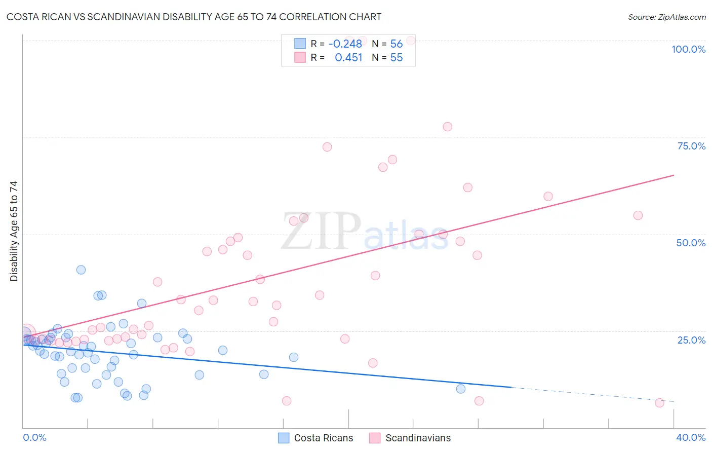 Costa Rican vs Scandinavian Disability Age 65 to 74