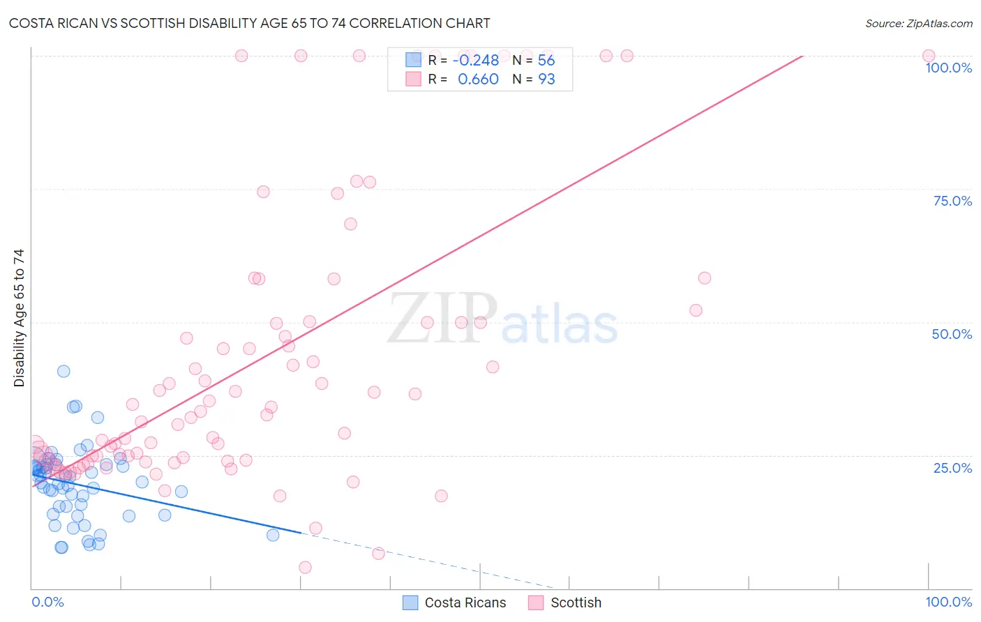 Costa Rican vs Scottish Disability Age 65 to 74