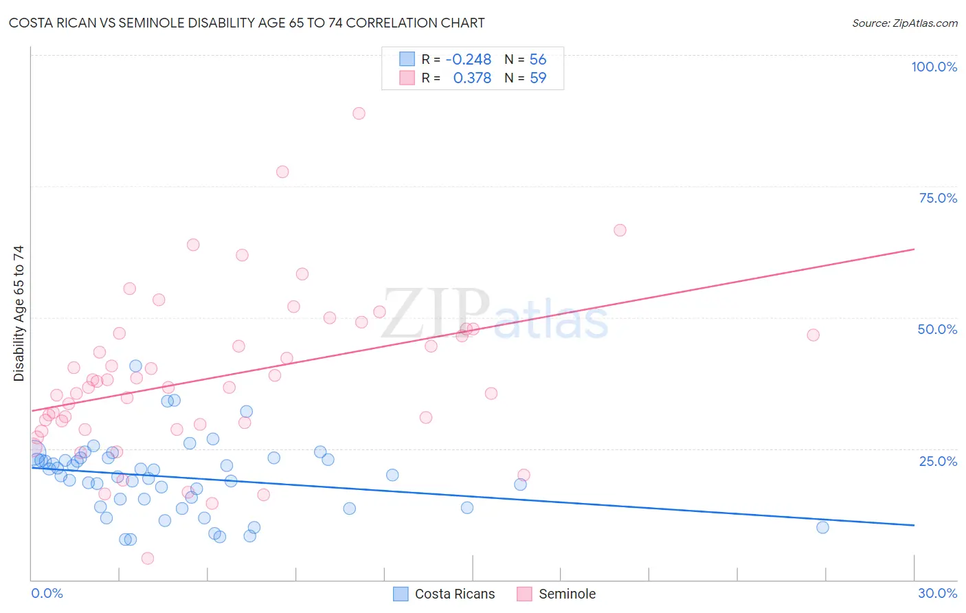 Costa Rican vs Seminole Disability Age 65 to 74