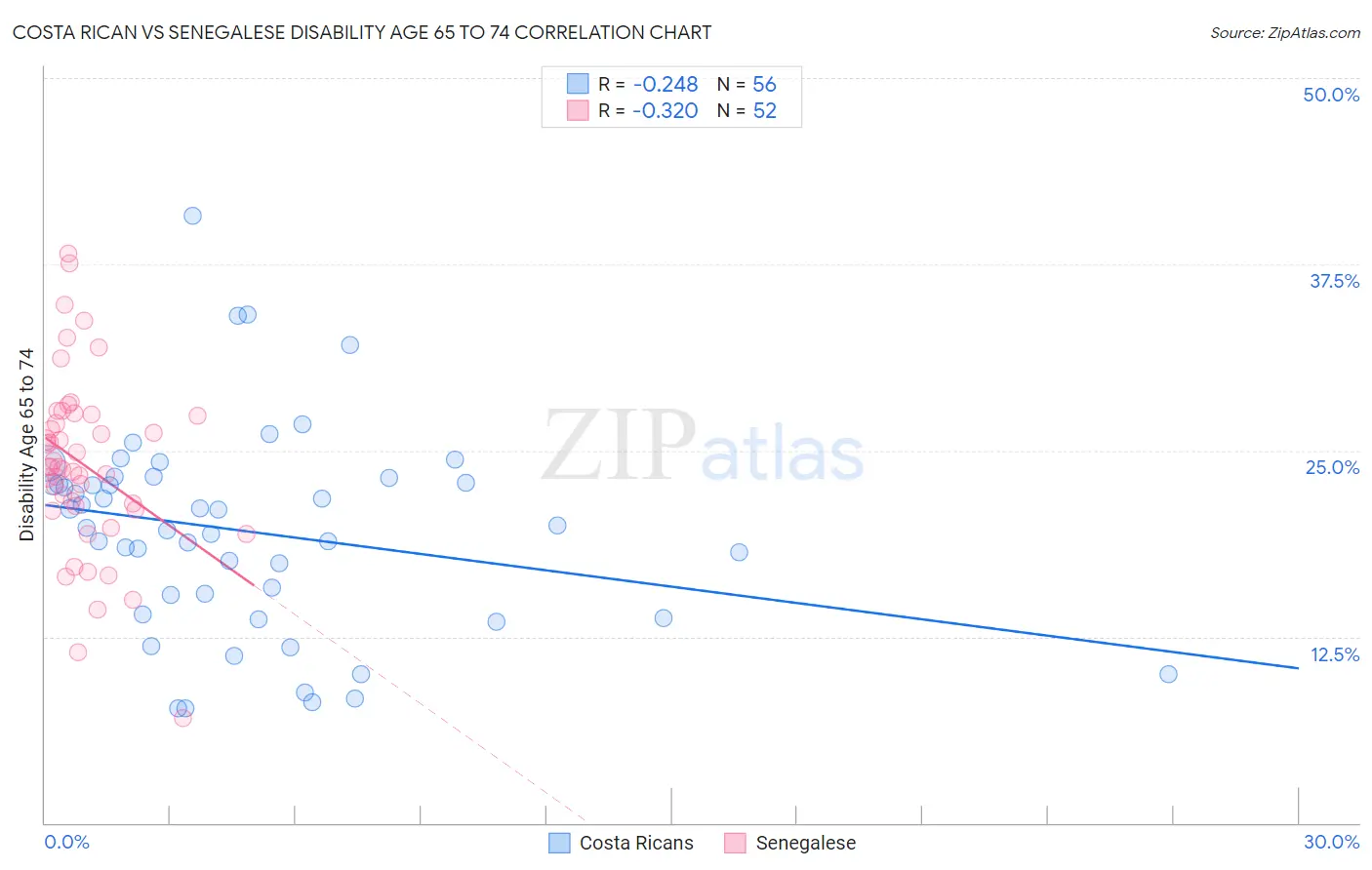 Costa Rican vs Senegalese Disability Age 65 to 74