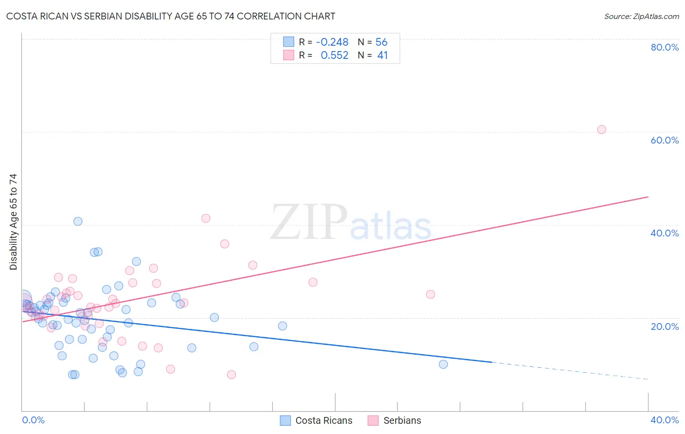 Costa Rican vs Serbian Disability Age 65 to 74