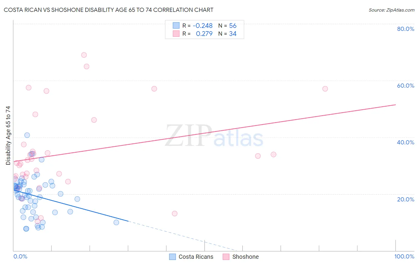 Costa Rican vs Shoshone Disability Age 65 to 74