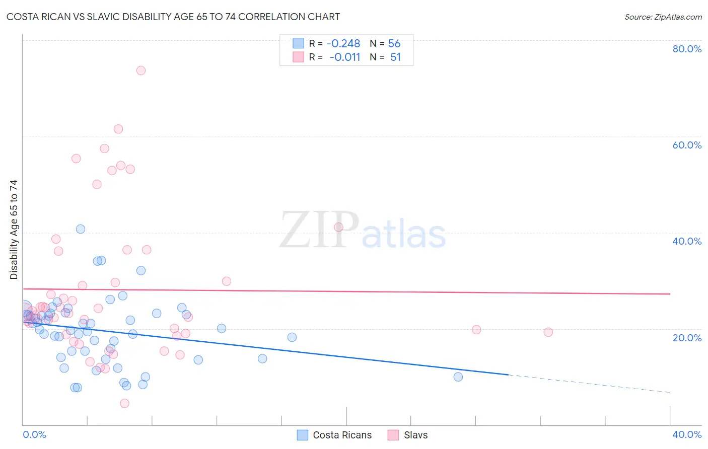 Costa Rican vs Slavic Disability Age 65 to 74