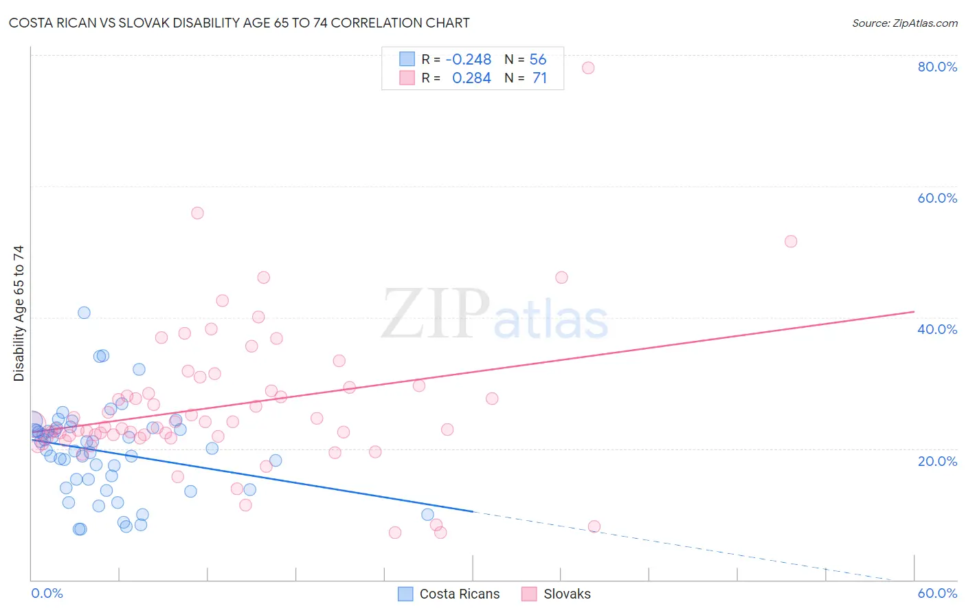 Costa Rican vs Slovak Disability Age 65 to 74