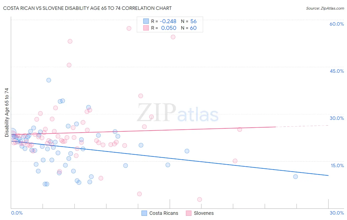 Costa Rican vs Slovene Disability Age 65 to 74