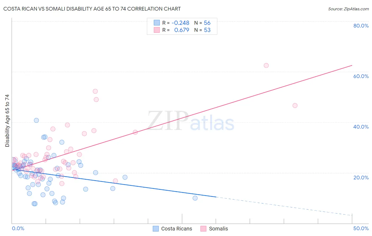 Costa Rican vs Somali Disability Age 65 to 74