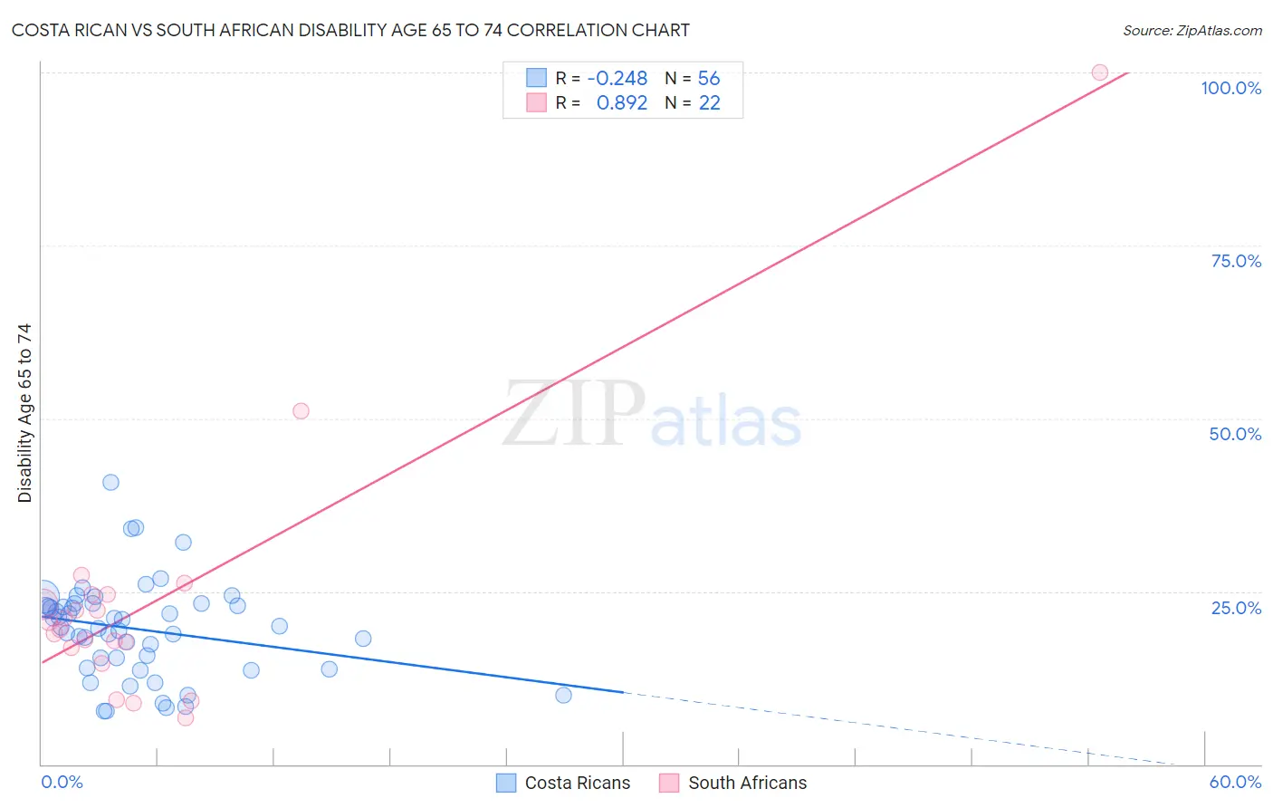 Costa Rican vs South African Disability Age 65 to 74