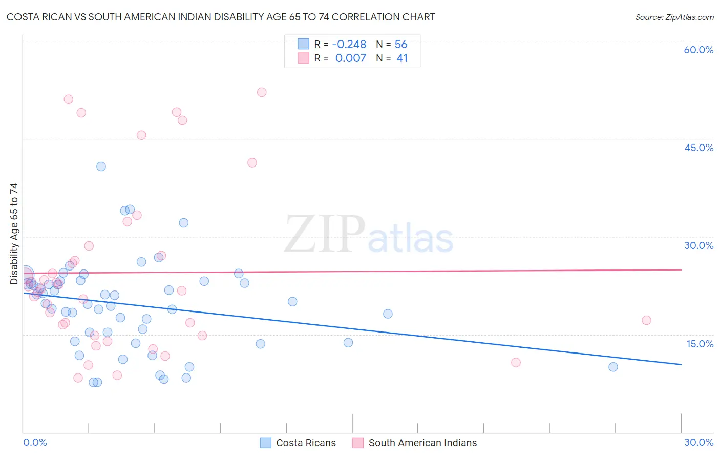 Costa Rican vs South American Indian Disability Age 65 to 74