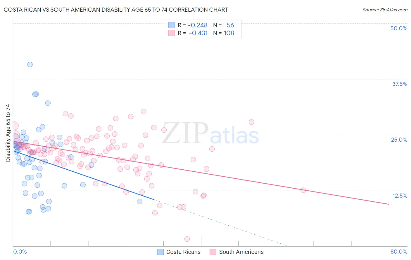 Costa Rican vs South American Disability Age 65 to 74